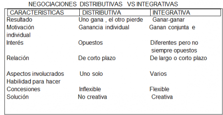 Harvard bussines school publishing corporation. (2009). Negociar con resultados . santiago-chile: impact media comercial S.A .